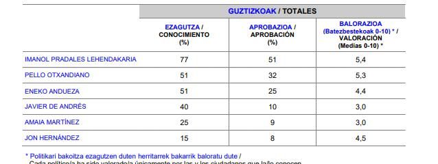 Valoración de los principales lideres políticos vascos.