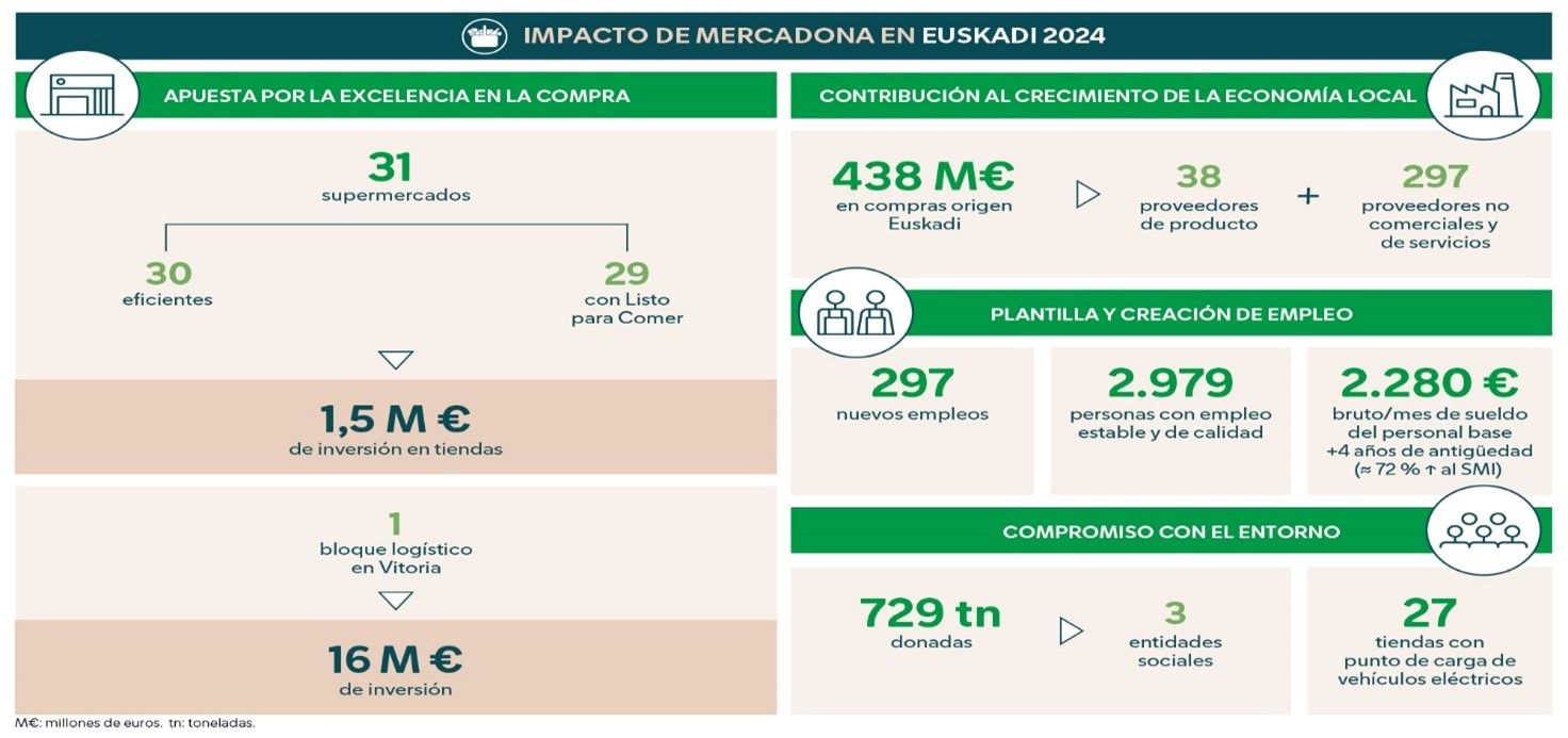 Infografia Resultados Euskadi 2024