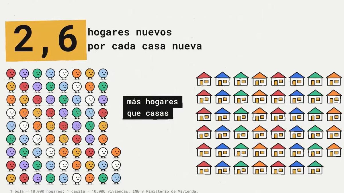 “Dos hogares y medio por cada casa”, resume Galindo. “El problema de fondo sigue siendo el mismo: hay más hogares que casas”.