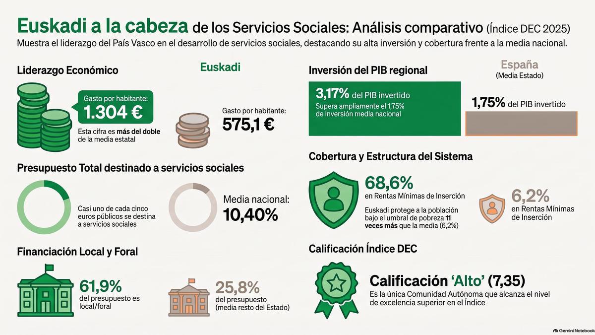 Euskadi lidera los servicios sociales (1)