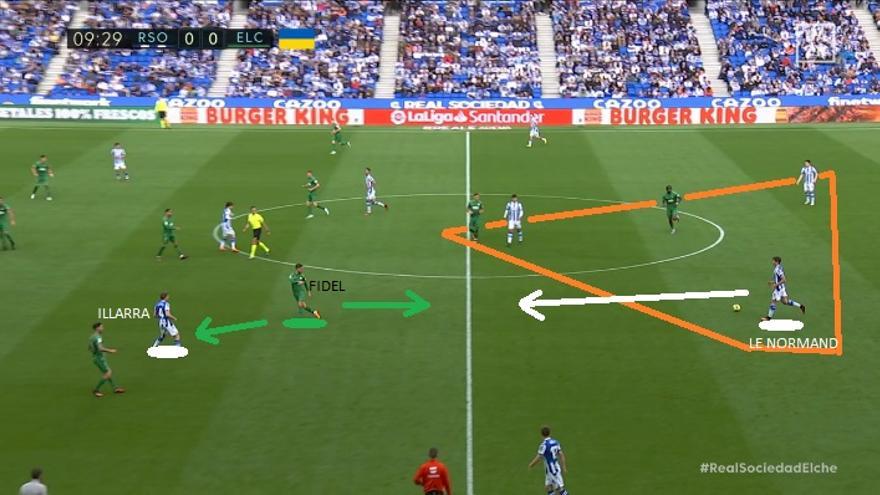 Imanol apostó claramente por hacer daño al Elche en zonas interiores, en base a una movilidad máxima del propio Kubo y de los tres medios más adelantados: Illarra, Silva y Brais. ¿Un ejemplo? Minuto nueve. 1- La Real sale con Le Normand. Fidel va a dejar a Illarra para saltar a Robin.