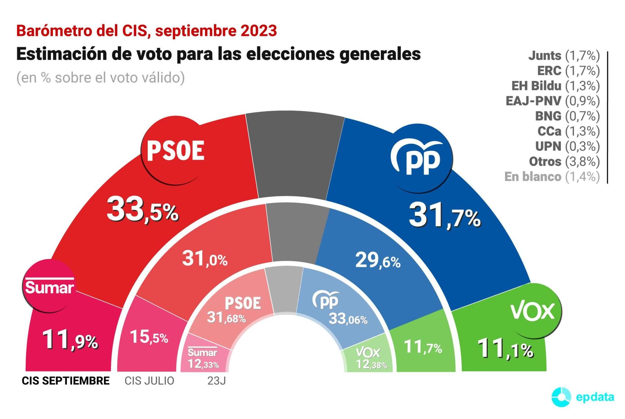 Resultado del CIS de septiembre.