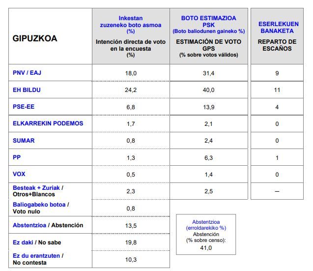 Previsión del voto del Sociómetro en Gipuzkoa.