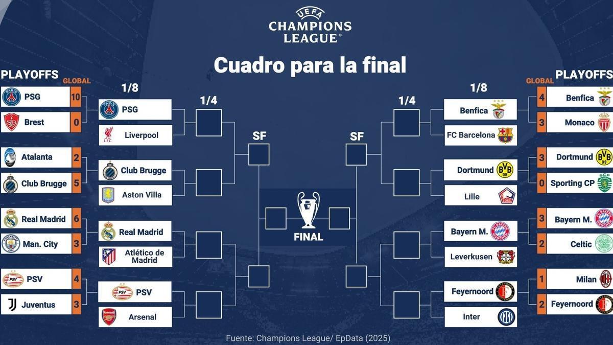 Cuadro de octavos de final de la Champions 2024-2025.