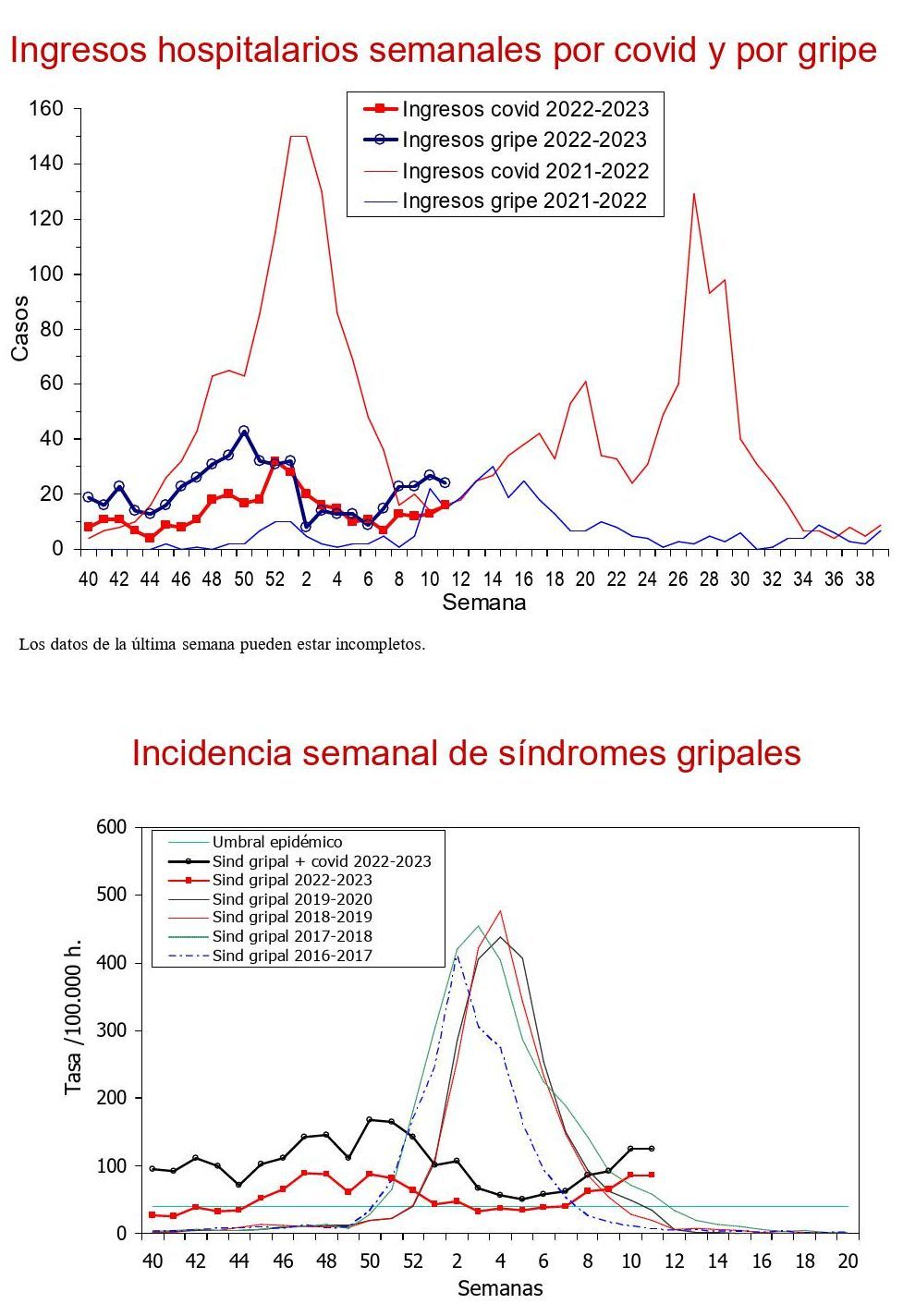 Últimos datos del ISPLN.