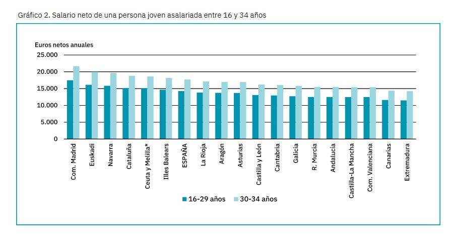 Salario neto entre 16 y 34 años de edad.