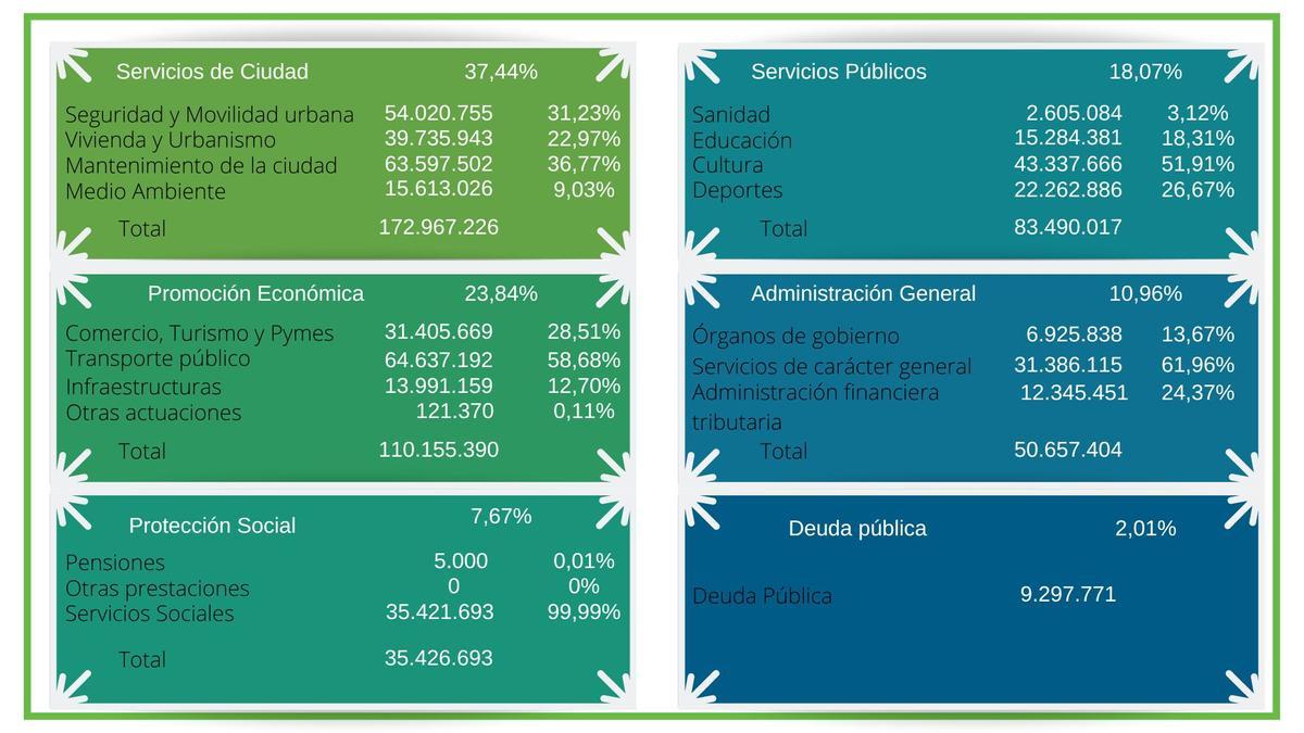 Reparto económico del presupuesto de Donostia para 2023