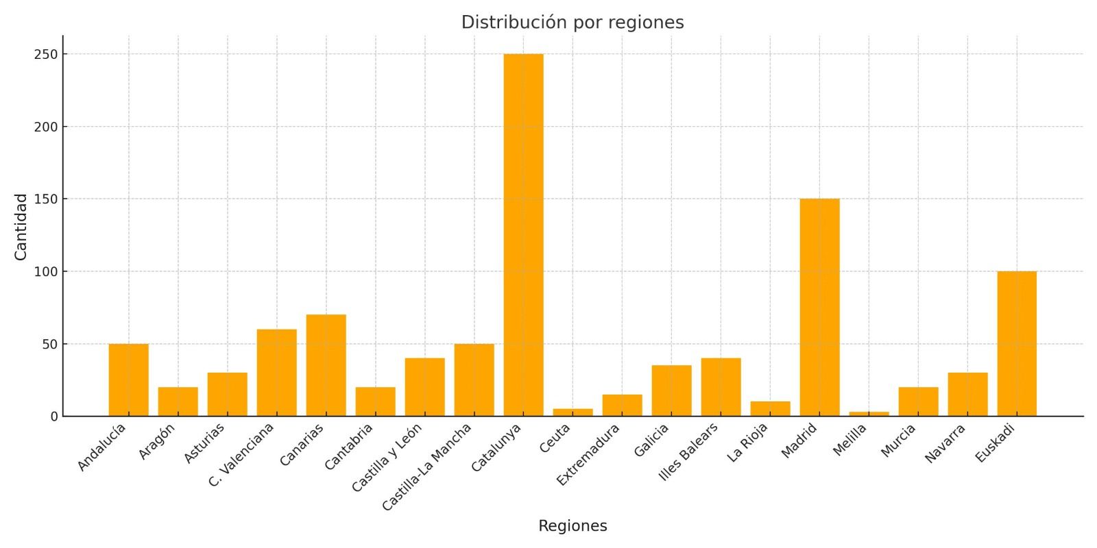 Distribución por regiones de solicitudes de eutanasia. Fuente: Ministerio de Sanidad.