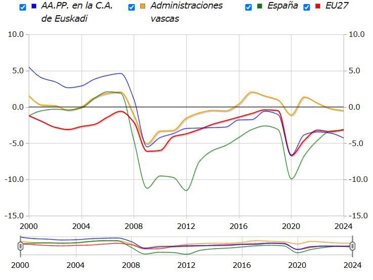 Capacidad/necesidad de financiación de las administraciones públicas