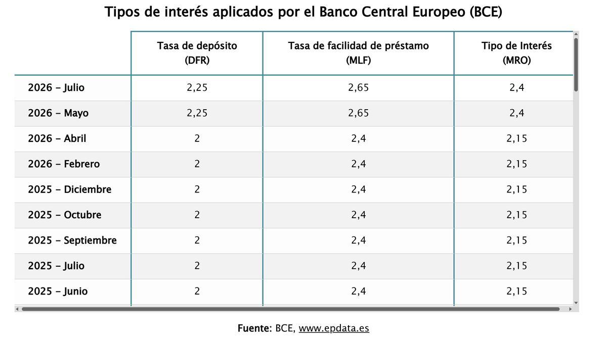 Tipos de interés aplicados por el BCE reflejados en una tabla.