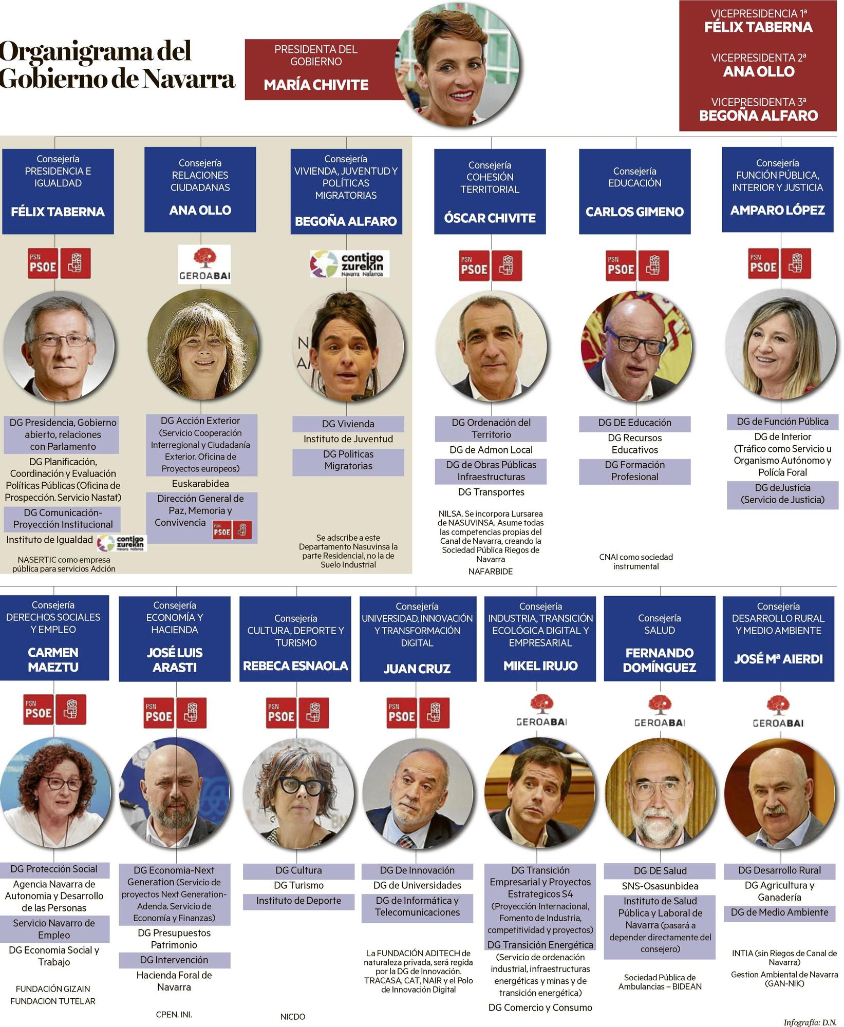 Organigrama del Gobierno de Navarra