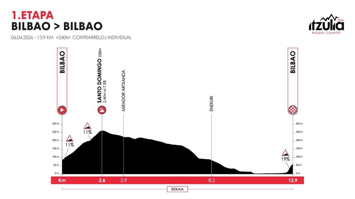 Primera etapa: Bilbao-Bilbao.
