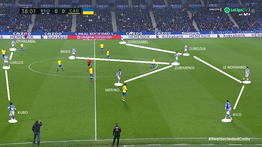 Aquí vemos cómo, a diferencia de lo que sucedió en Mestalla, Imanol puso a Kubo en esa banda izquierda (mejor uno contra uno que Oyarzabal) y al propio Oyarzabal en la derecha (mejor para cargar el área que el japonés).