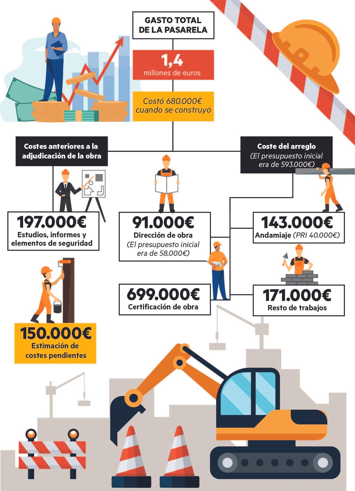Infografía sobre los gastos de la pasarela del Labrit