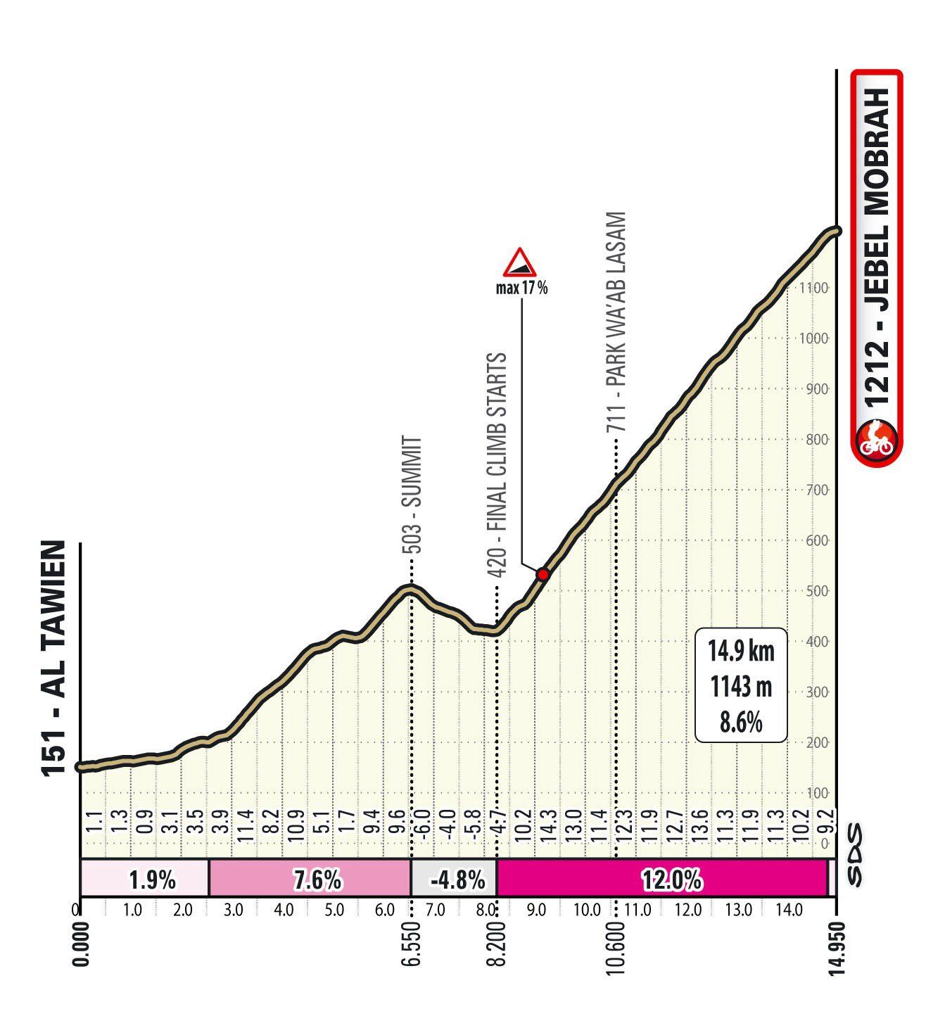 Perfil de la novedosa montaña del UAE Tour: Jebel Mobrah