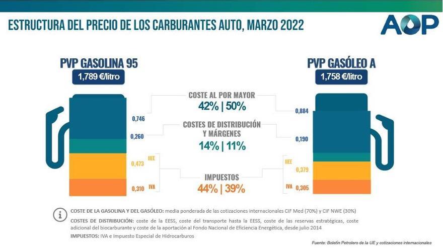 Un gráfico que muestra de qué depende el precio final del combustible.