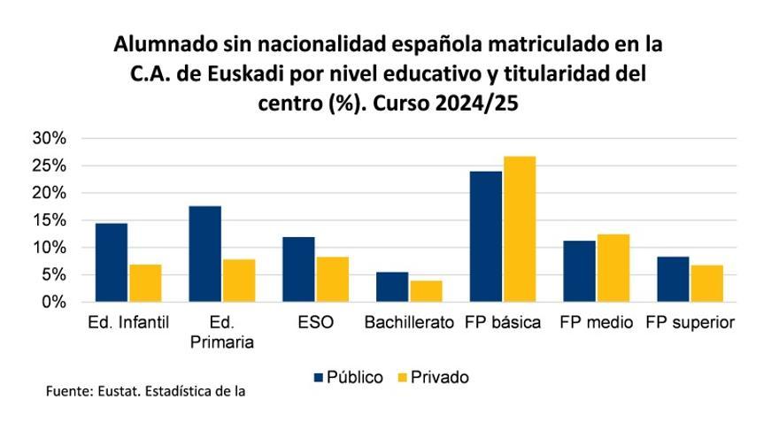 Alumnado sin nacionalidad española matriculado en la CAV 2024 2025