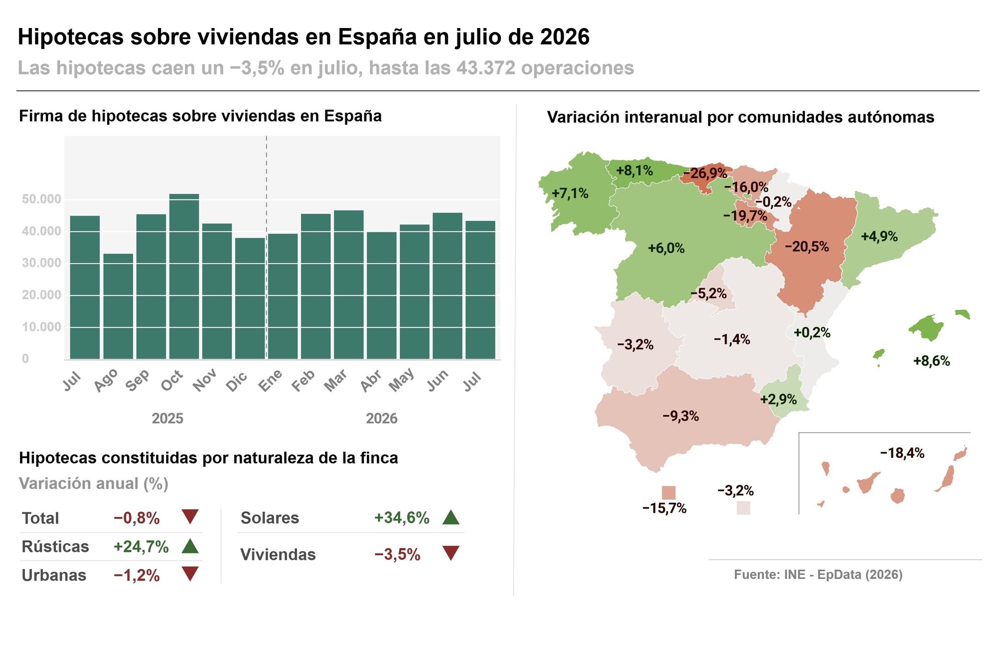 Infografía con cifras de hipotecas sobre viviendas en julio de 2026 a nivel de comunidades y provincias.