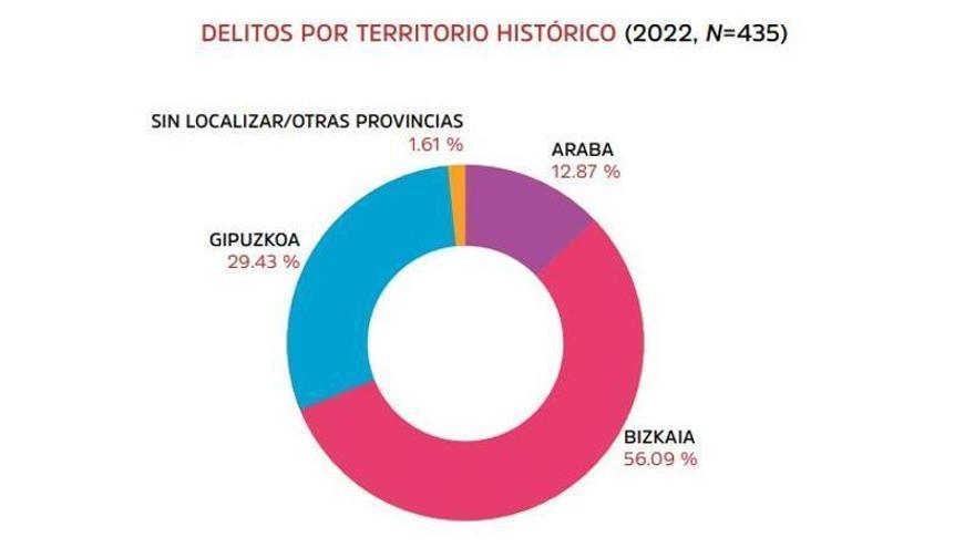 Bizkaia es el territorio donde se registraron mayor delitos de odio en 2022.