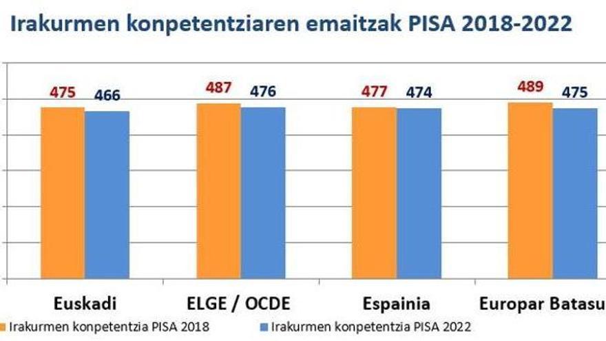 Comparativa de los resultados en comprensión lectoral entre el informe PISA de 2022 y el de 2018.