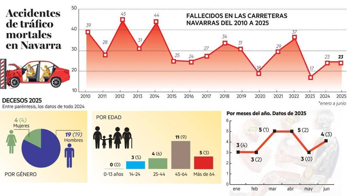 Accidentes de tráfico mortales en Navarra, Garbiñe Abete