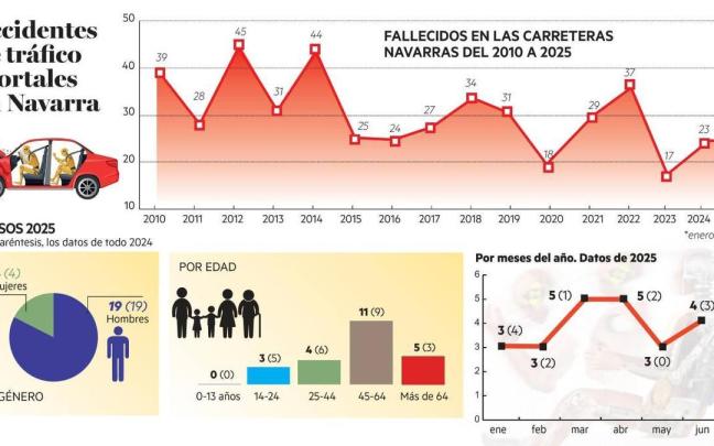 Accidentes de tráfico mortales en Navarra, Garbiñe Abete Accidentes de tráfico mortales en Navarra, Garbiñe Abete